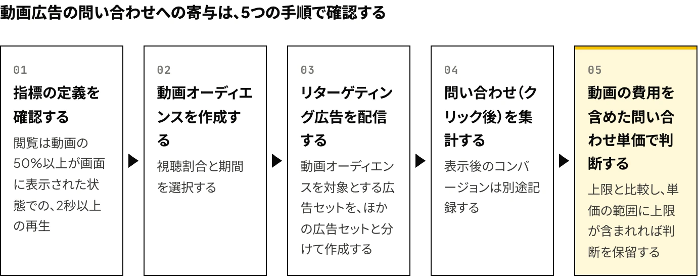 LinkedInの動画広告の問い合わせへの寄与を確認する5つの手順(指標の定義の確認、動画オーディエンスの作成、リターゲティング広告の配信、問い合わせ(クリック後)の集計、動画の費用を含めた問い合わせ単価での判断)を示した図