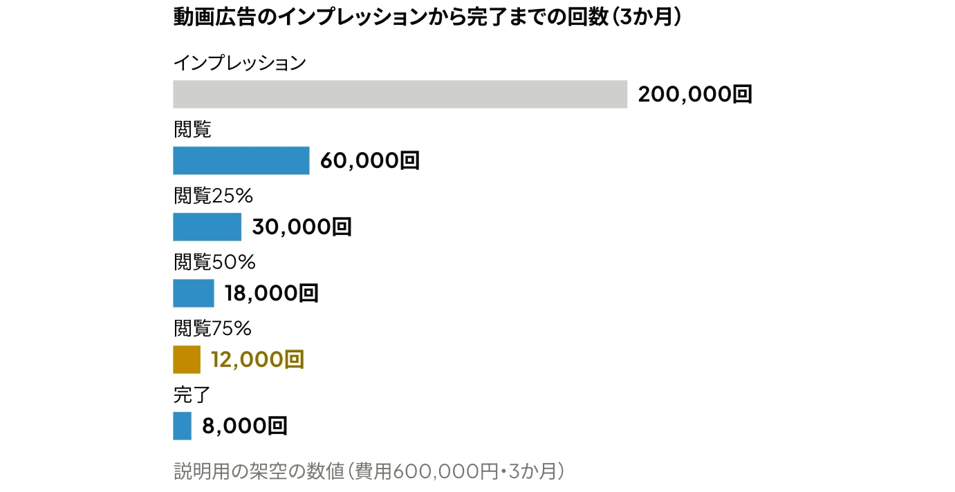 LinkedIn動画広告の、インプレッションから完了までの回数を示したグラフ:インプレッション200,000回、閲覧60,000回、閲覧25% 30,000回、閲覧50% 18,000回、閲覧75% 12,000回、完了8,000回(説明用の架空の数値)