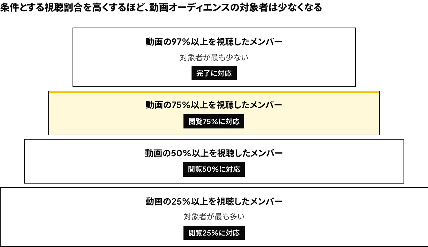 LinkedIn動画オーディエンスの視聴割合の条件(25%・50%・75%・97%以上)と、条件とする割合を高くするほど対象者が少なくなる関係を示した図