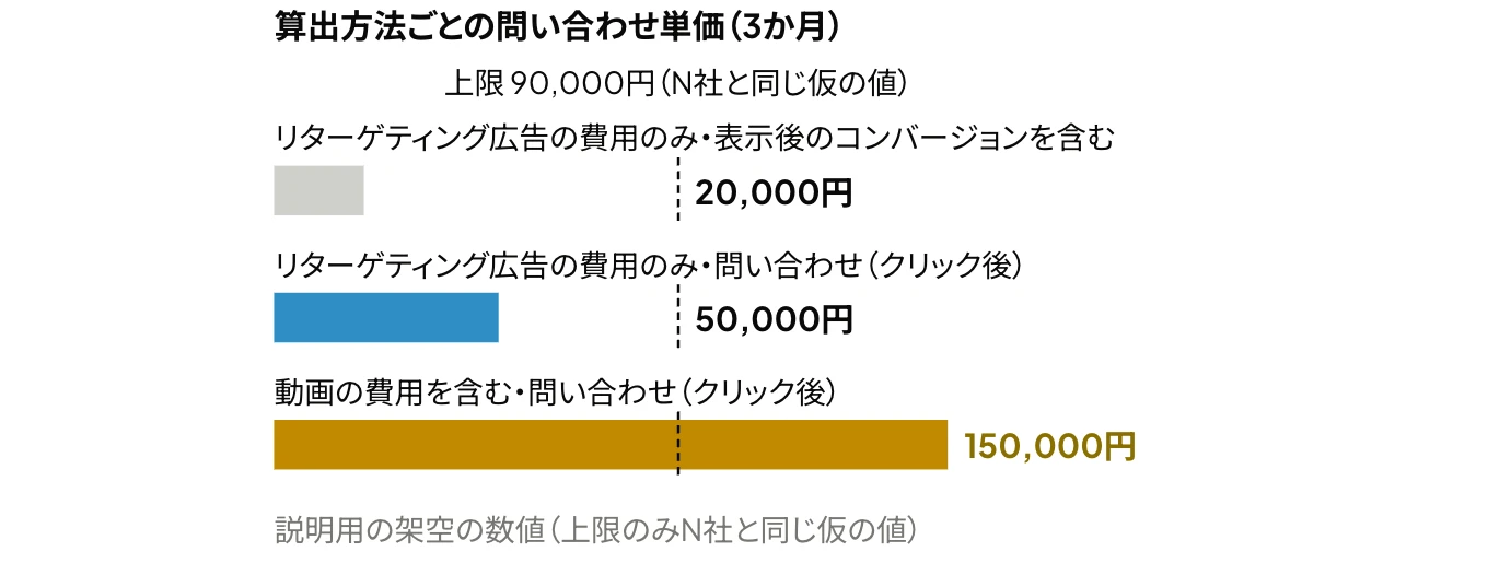 LinkedIn動画の視聴者へのリターゲティング広告の問い合わせ単価を、算出方法ごとに比較したグラフ:リターゲティング広告の費用のみ(表示後のコンバージョンを含む)20,000円、同(問い合わせ(クリック後)のみ)50,000円、動画の費用を含む150,000円。上限90,000円を上回るのは、動画の費用を含む単価のみ(説明用の架空の数値)