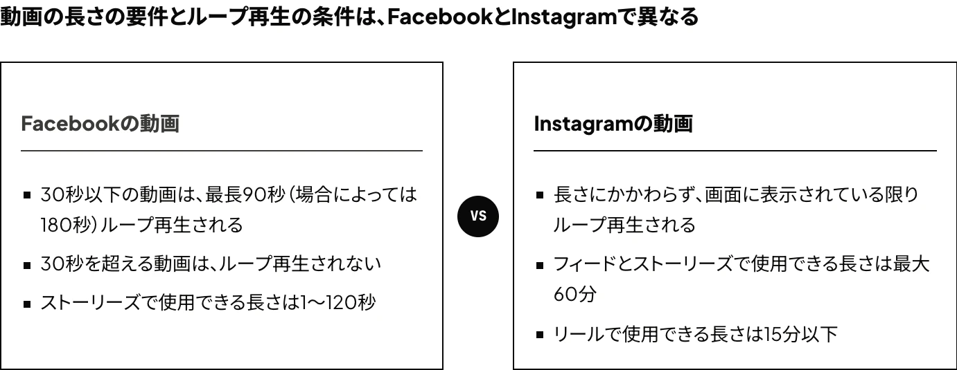 Meta広告で使用できる動画の長さとループ再生の条件を、Facebook（30秒以下は最長90秒（場合によっては180秒）ループ再生・30秒超はループ再生なし・ストーリーズは1〜120秒）とInstagram（画面に表示されている限りループ再生・フィードとストーリーズは最大60分・リールは15分以下）で比較した図