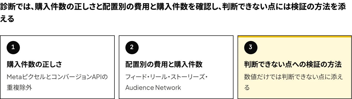 Meta広告アカウント診断で確認すること：購入件数の正しさ（MetaピクセルとコンバージョンAPIの重複除外）、配置別の費用と購入件数、数値だけでは判断できない点に添える検証の方法