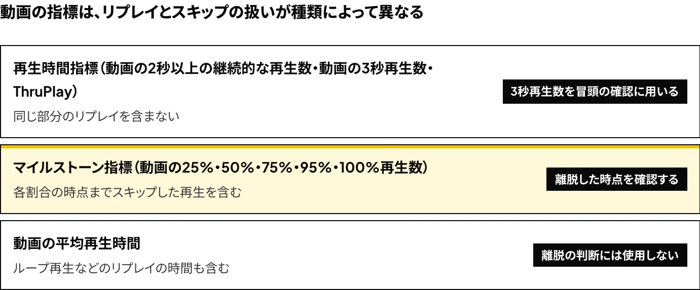 Meta広告の動画の指標を、再生時間指標（動画の2秒以上の継続的な再生数・動画の3秒再生数・ThruPlay）、マイルストーン指標（動画の25%〜100%再生数）、動画の平均再生時間に分け、リプレイとスキップの扱いの違いを示した図