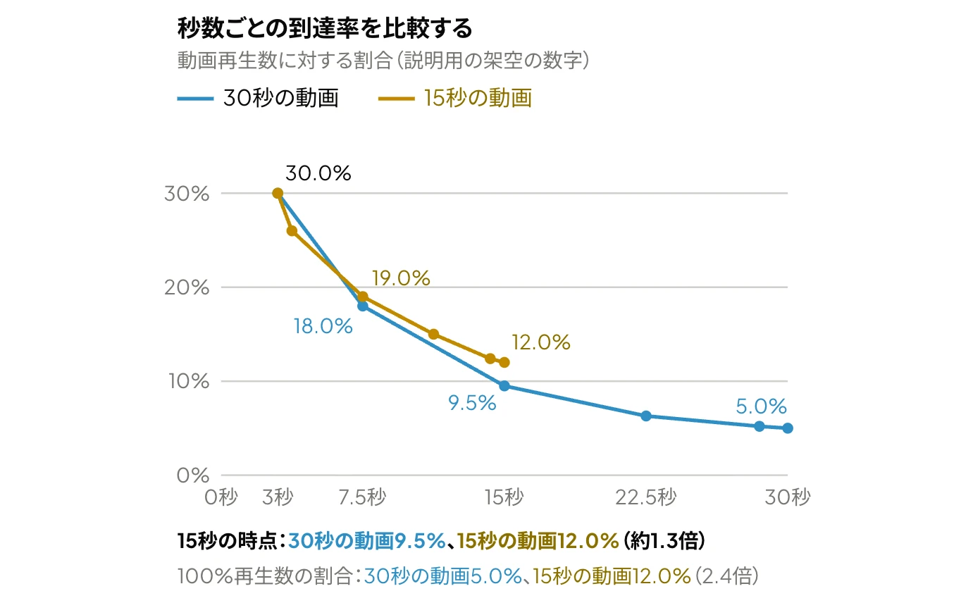 Meta広告の30秒の動画と15秒の動画について、秒数ごとの到達率を比較した折れ線グラフ：100%再生数の割合は30秒の動画5.0%、15秒の動画12.0%で2.4倍だが、同じ15秒の時点で比較すると、到達率は30秒の動画9.5%、15秒の動画12.0%で約1.3倍（説明用の架空の数字）