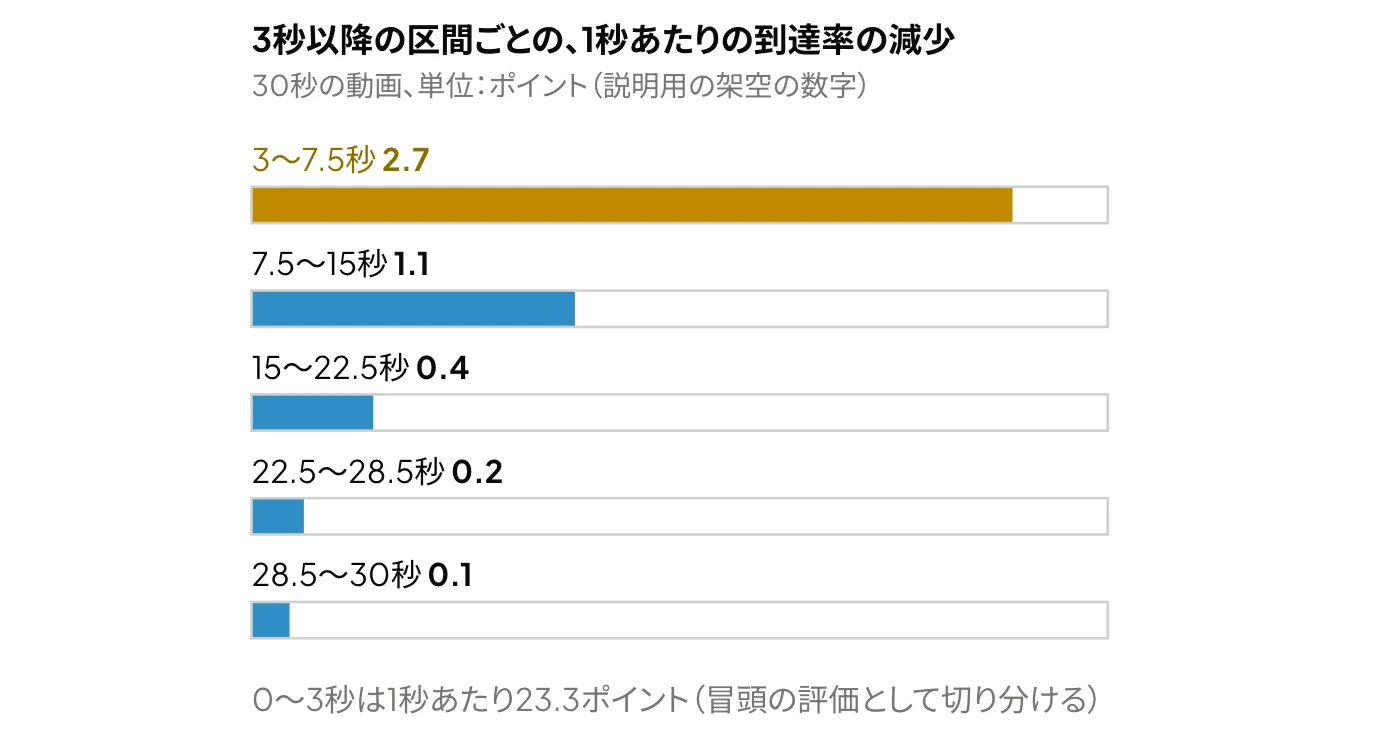 Meta広告の30秒の動画で、3秒以降の区間ごとに1秒あたりの到達率の減少を示した横棒グラフ：3〜7.5秒が2.7ポイントで最も大きく、7.5〜15秒が1.1、15〜22.5秒が0.4、22.5〜28.5秒が0.2、28.5〜30秒が0.1ポイント（説明用の架空の数字）