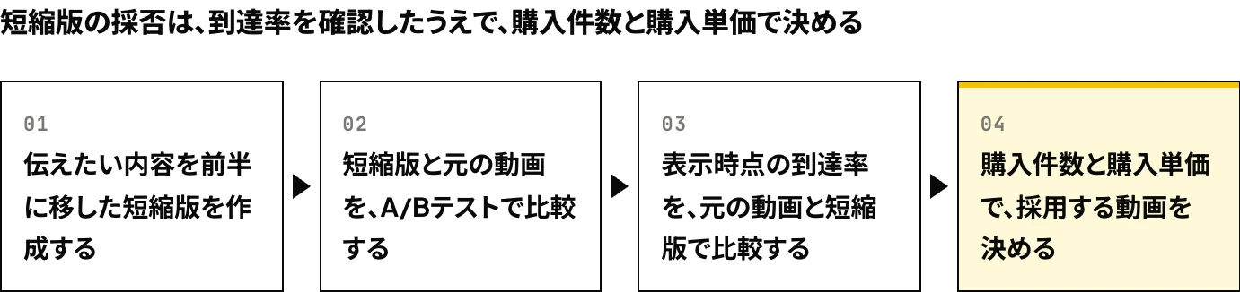 Meta広告の動画の短縮版を検証する手順：伝えたい内容を前半に移した短縮版を作成し、元の動画とA/Bテストで比較する。表示時点の到達率を確認したうえで、購入件数と購入単価で採用する動画を決める