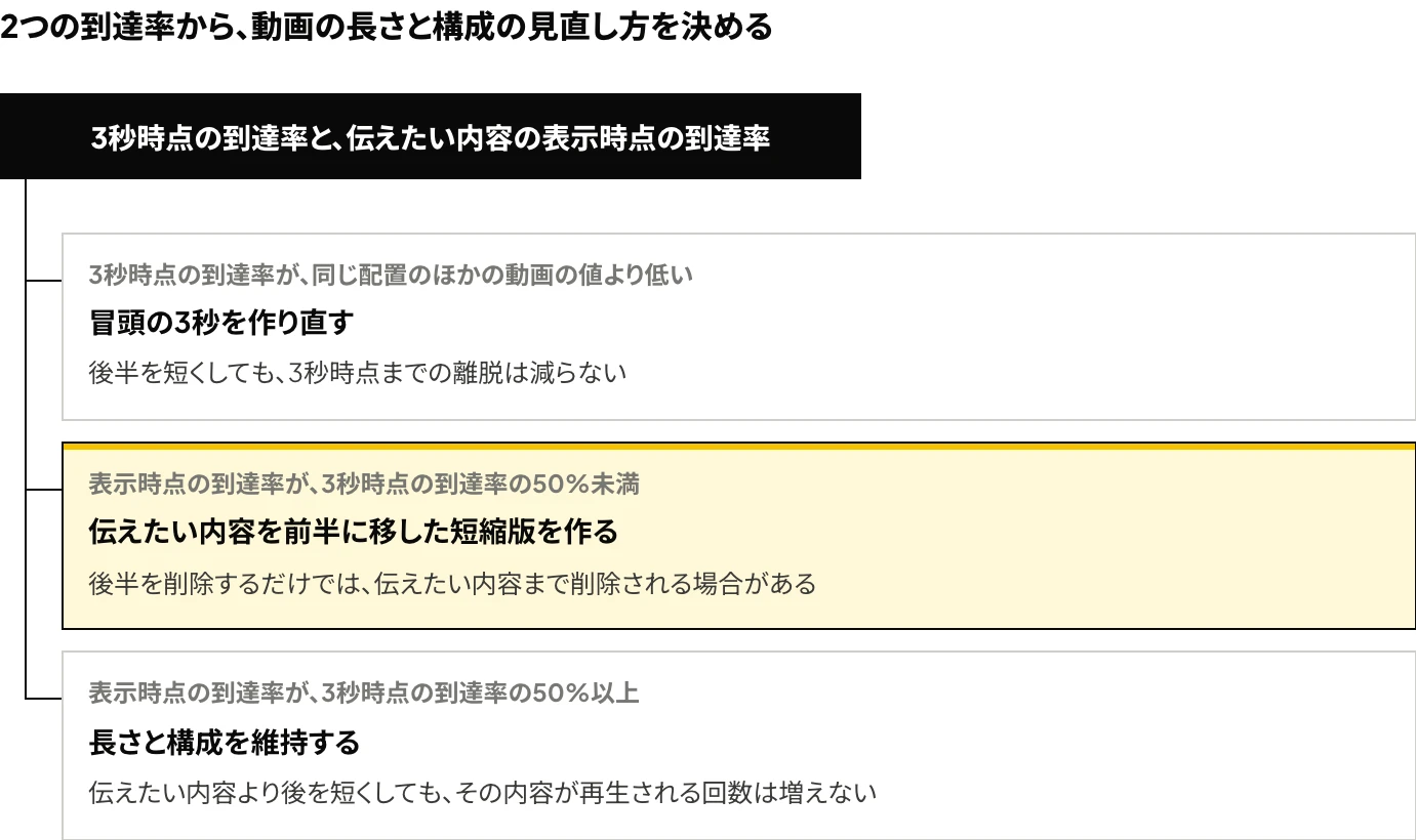 Meta広告の動画の長さと構成を決める判断フロー：3秒時点の到達率が低い場合は冒頭を作り直す。伝えたい内容の表示時点の到達率が3秒時点の到達率の50%未満の場合はその内容を前半に移した短縮版を作り、50%以上の場合は長さと構成を維持する