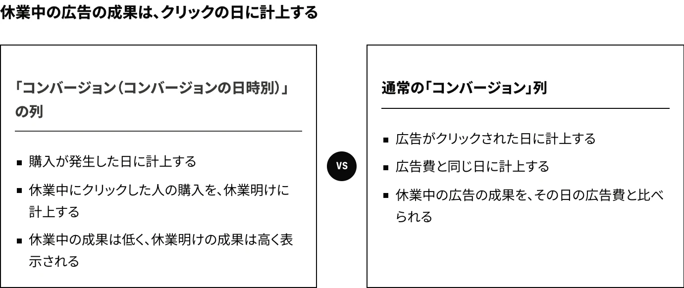 Google広告の年末年始の成果の計上方法：「コンバージョン（コンバージョンの日時別）」の列では休業中にクリックした人の購入が休業明けの日付になり、通常の「コンバージョン」列ではクリックの日付になることを対比した図