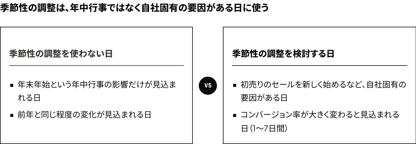 Google広告の季節性の調整を年末年始に適用するかの判断：一般的な年中行事の影響はスマート自動入札に組み込まれており、自社固有の要因でコンバージョン率が大きく変わる1〜7日間に限って使うことを示した図