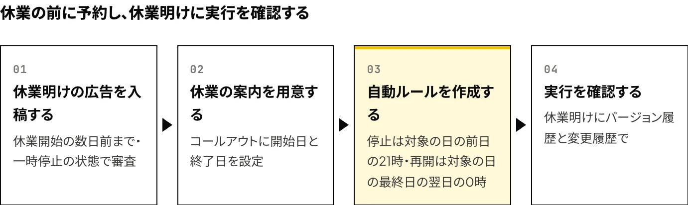 Google広告の年末年始の停止と再開を休業前に予約する手順：休業明けの広告の入稿と審査、コールアウトの開始日と終了日の設定、1回限りの自動ルールの作成、休業明けのバージョン履歴と変更履歴での実行の確認