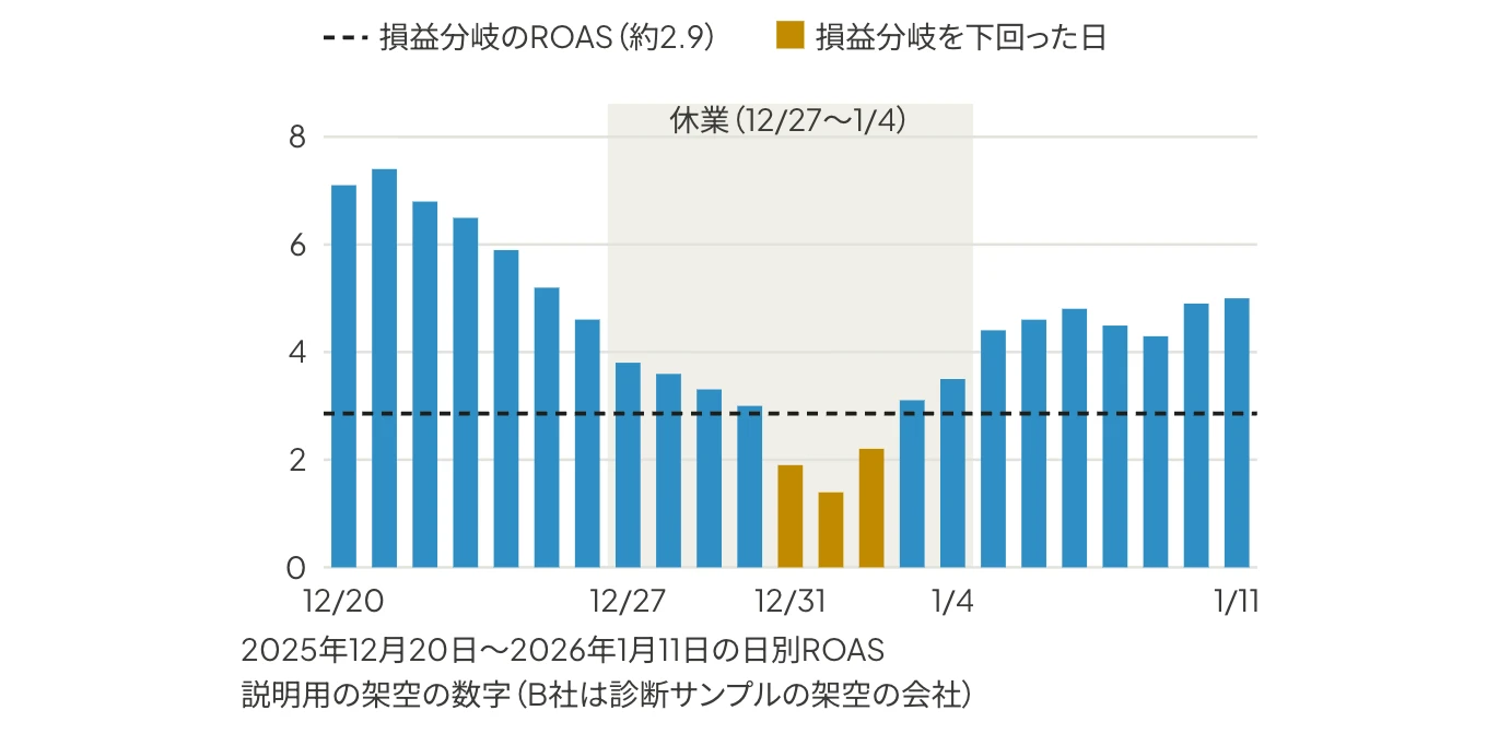 Google広告の年末年始の日別ROASと損益分岐のROAS：B社の2025年12月20日〜2026年1月11日のうち、大晦日〜1月2日の3日間だけが損益分岐の約2.9を下回ったことを示す棒グラフ