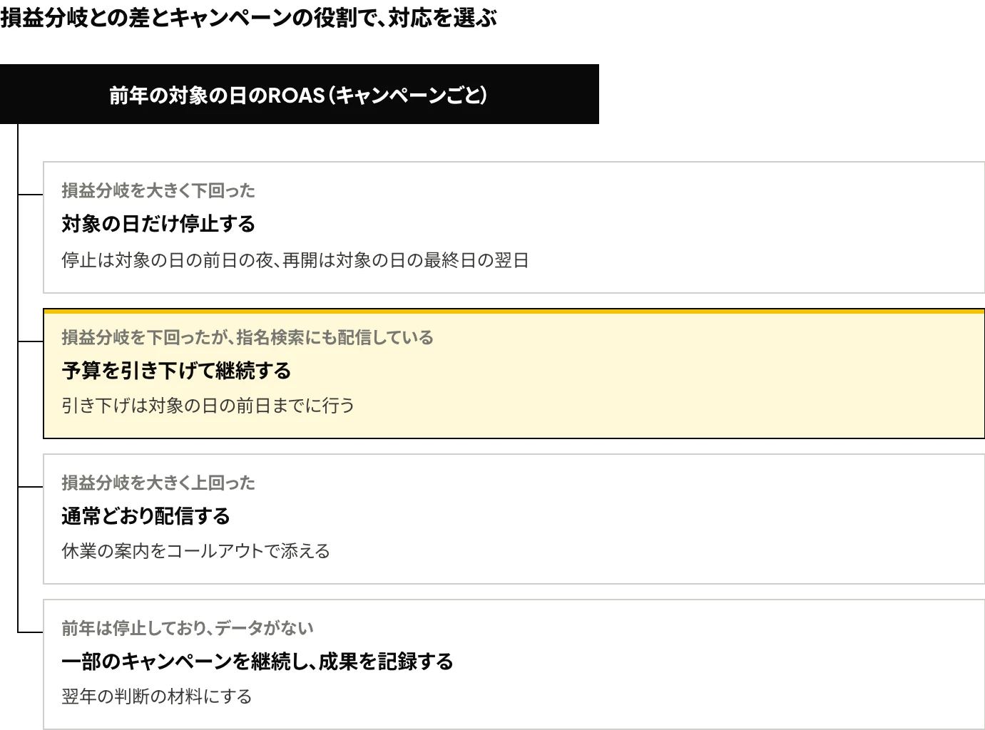 Google広告の年末年始の配信について、キャンペーンごとに停止・予算の引き下げ・継続を選ぶ判断の図：対象の日の前年のROASと損益分岐の比較、およびデータがない場合の扱い