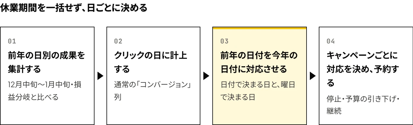 Google広告の年末年始の配信を決める4つの手順：前年の日別の成果を集計する、クリックの日に計上する、前年の日付を今年の日付に対応させる、キャンペーンごとに停止・予算の引き下げ・継続を決めて予約する