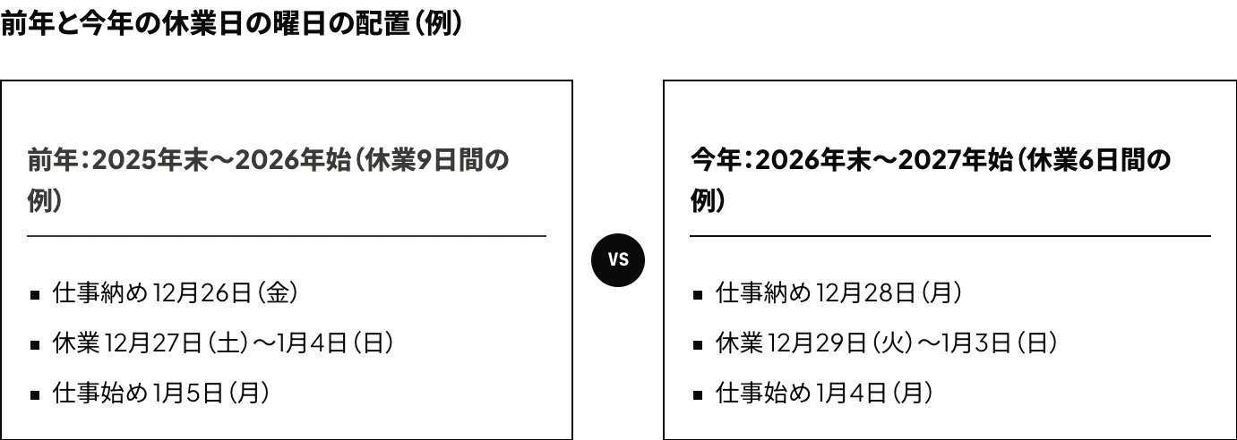 Google広告の年末年始の配信を決めるための、前年と今年の休業日の対応関係：2025年末〜2026年始は12月27日から1月4日の9日間、2026年末〜2027年始は12月29日から1月3日の6日間を休業とした例を並べた図