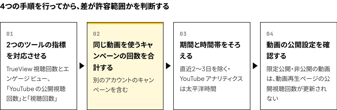 Google広告とYouTube アナリティクスの視聴回数を照合する4つの手順：2つのツールの指標を対応させる、同じ動画を使うキャンペーンの回数を合計する、期間と時間帯をそろえる、動画の公開設定を確認する