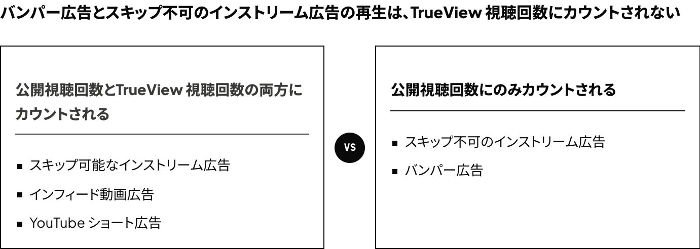 YouTube広告のフォーマット別の再生回数のカウント：スキップ可能なインストリーム広告・インフィード動画広告・YouTube ショート広告の再生は公開視聴回数とTrueView 視聴回数の両方に、スキップ不可のインストリーム広告とバンパー広告の再生は公開視聴回数にのみカウントされることを示した図