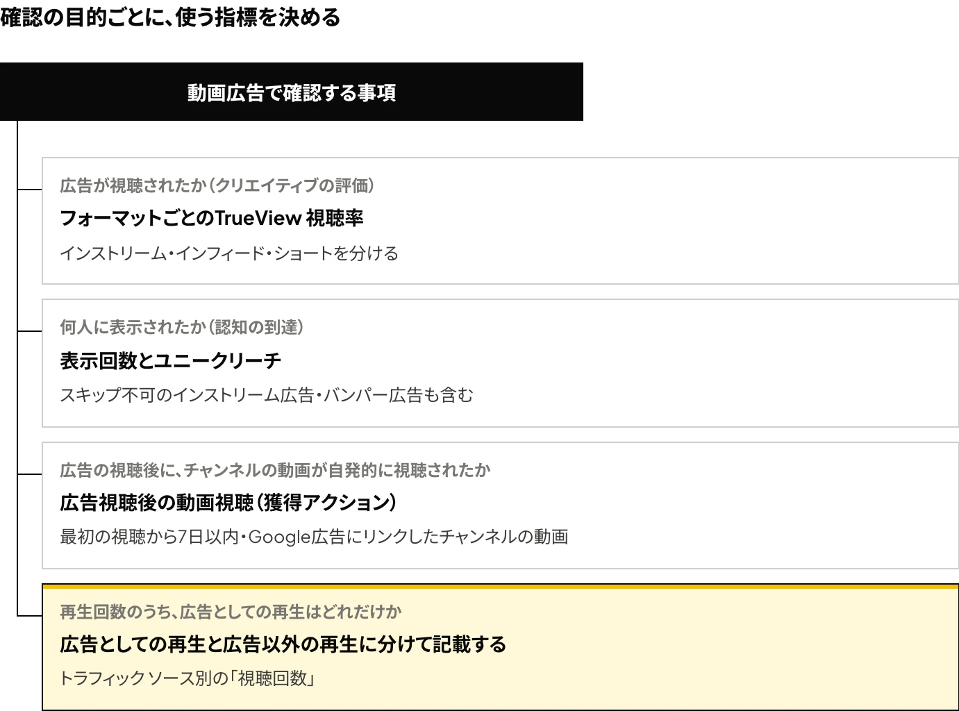 YouTube広告の評価に使う指標を目的ごとに選ぶ図：クリエイティブの評価はフォーマットごとのTrueView 視聴率、認知の到達は表示回数とユニークリーチ、広告視聴後の自発的な視聴は「広告視聴後の動画視聴」を使い、再生回数は広告としての再生と広告以外の再生に分けて記載することを示す