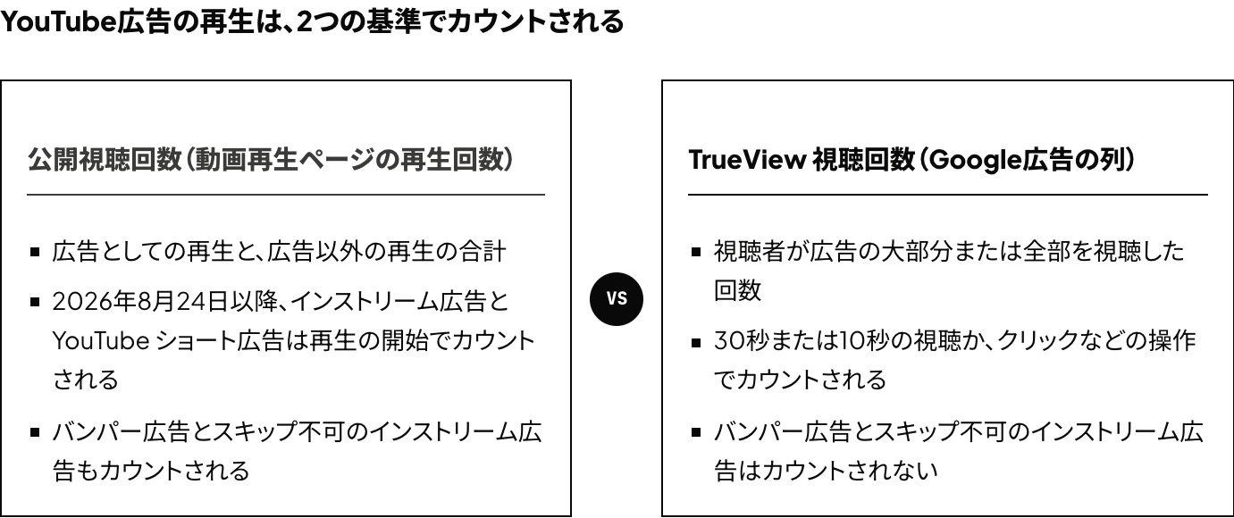 YouTube広告の再生回数のカウントの仕組み：公開視聴回数は広告としての再生と広告以外の再生の合計で、Google広告のTrueView 視聴回数は広告の大部分または全部の視聴かクリックなどの操作を条件とし、カウントの基準が異なることを対比した図