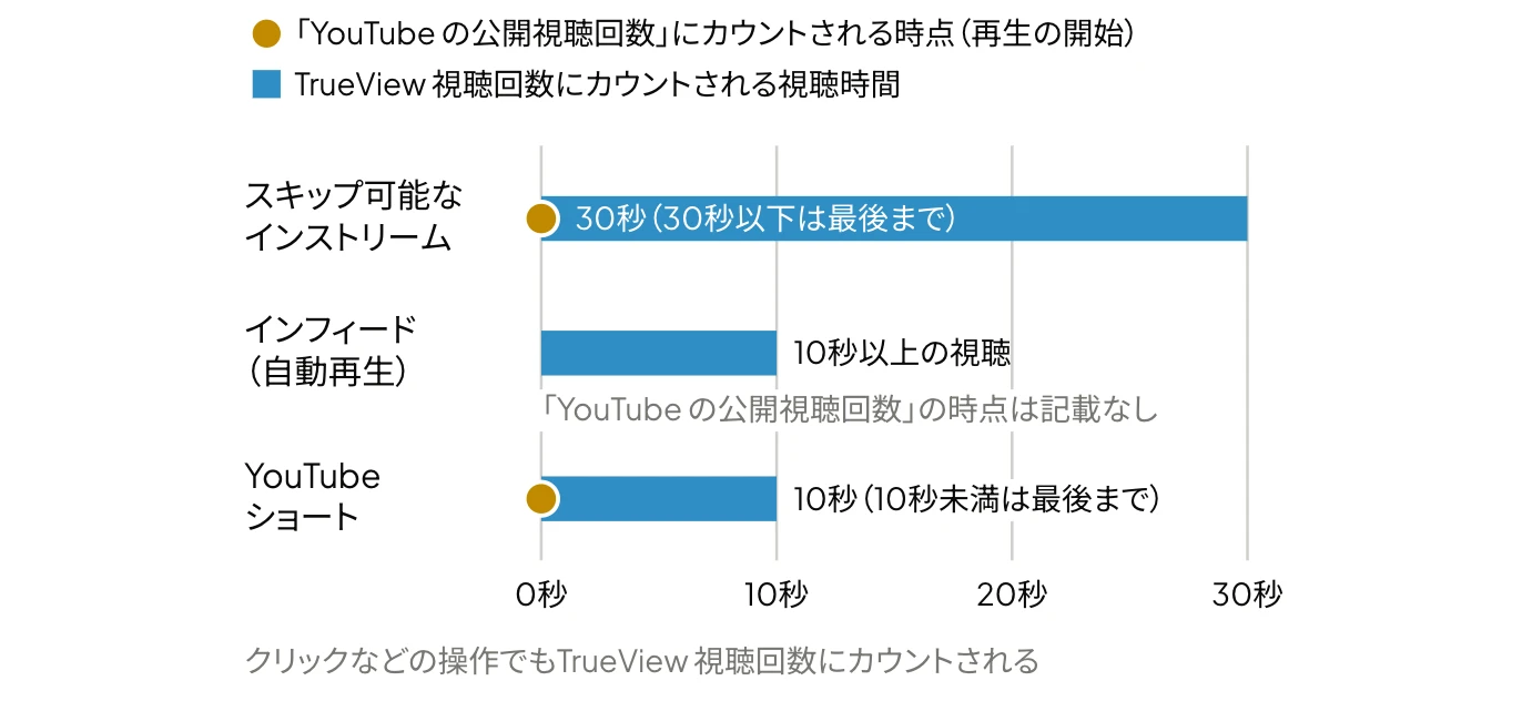 YouTube広告の再生がカウントされる時点と視聴時間：インストリーム広告とYouTube ショート広告は再生の開始で公開視聴回数に、TrueView 視聴回数にはスキップ可能なインストリーム広告が30秒、インフィード動画広告とYouTube ショート広告が10秒の視聴でカウントされることを示したグラフ
