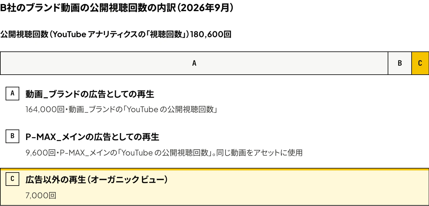 YouTube動画の公開視聴回数の内訳：B社のブランド動画の2026年9月の公開視聴回数180,600回のうち、広告としての再生が173,600回、広告以外の再生（オーガニック ビュー）が7,000回であることを示した図
