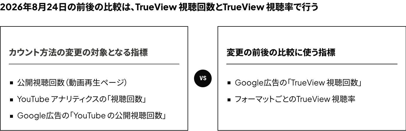 2026年8月24日のYouTubeの再生回数のカウント方法の変更の前後を比較するときは、変更の対象となる公開視聴回数ではなく、Google広告のTrueView 視聴回数とフォーマットごとのTrueView 視聴率を使うことを示した図