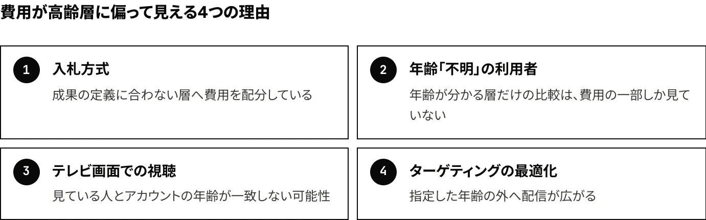 YouTube広告の費用が高齢層に偏って見える主な理由として、入札方式、年齢「不明」の利用者、テレビ画面での視聴、ターゲティングの最適化の4つを示した図