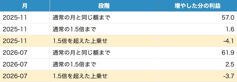 分析の明細の例：セール月の上乗せの分