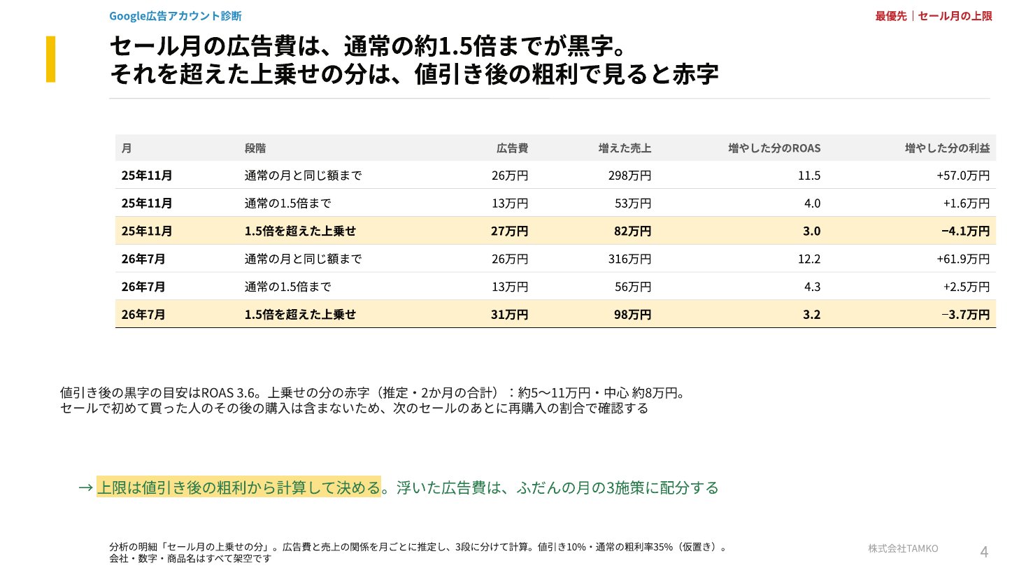 調査報告書の例：最優先の問題の根拠
