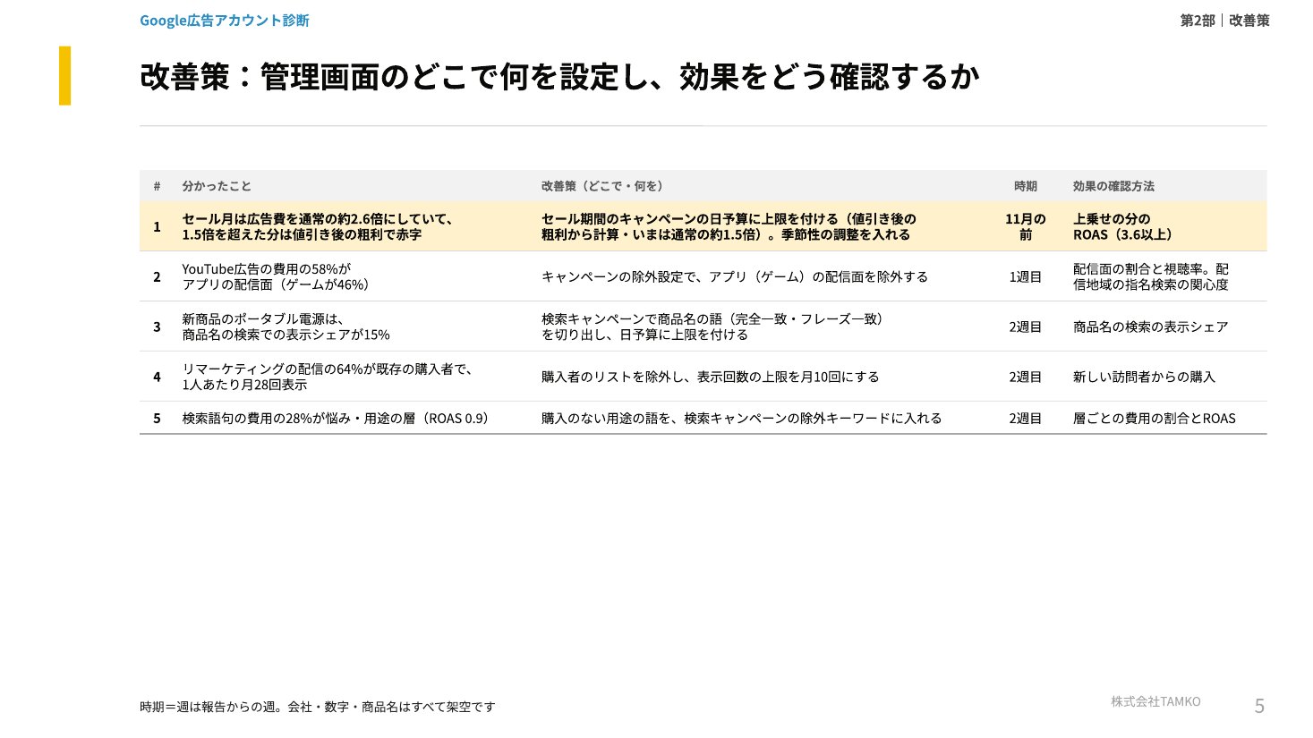 調査報告書の例:改善策