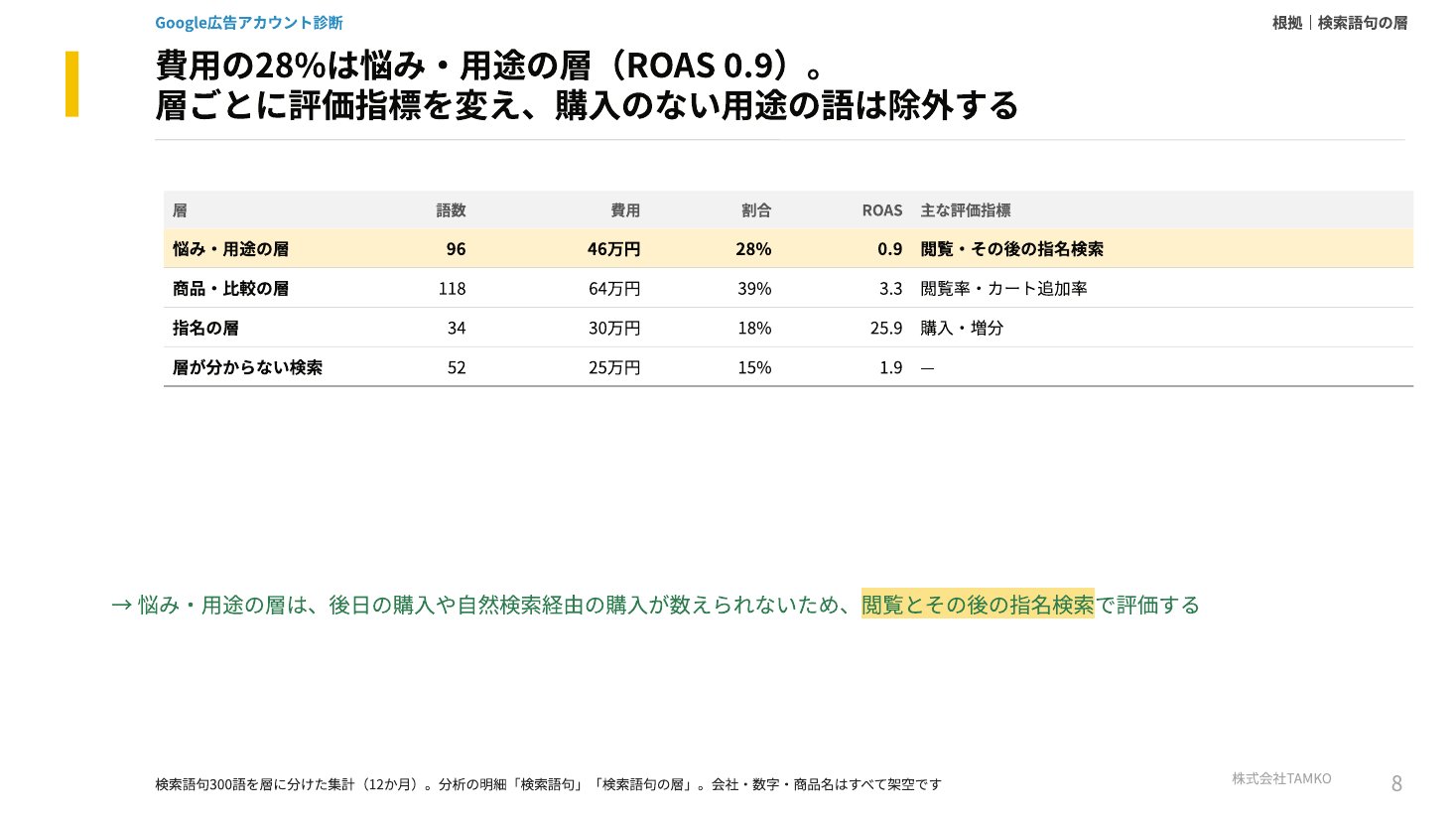 例：検索語句の層