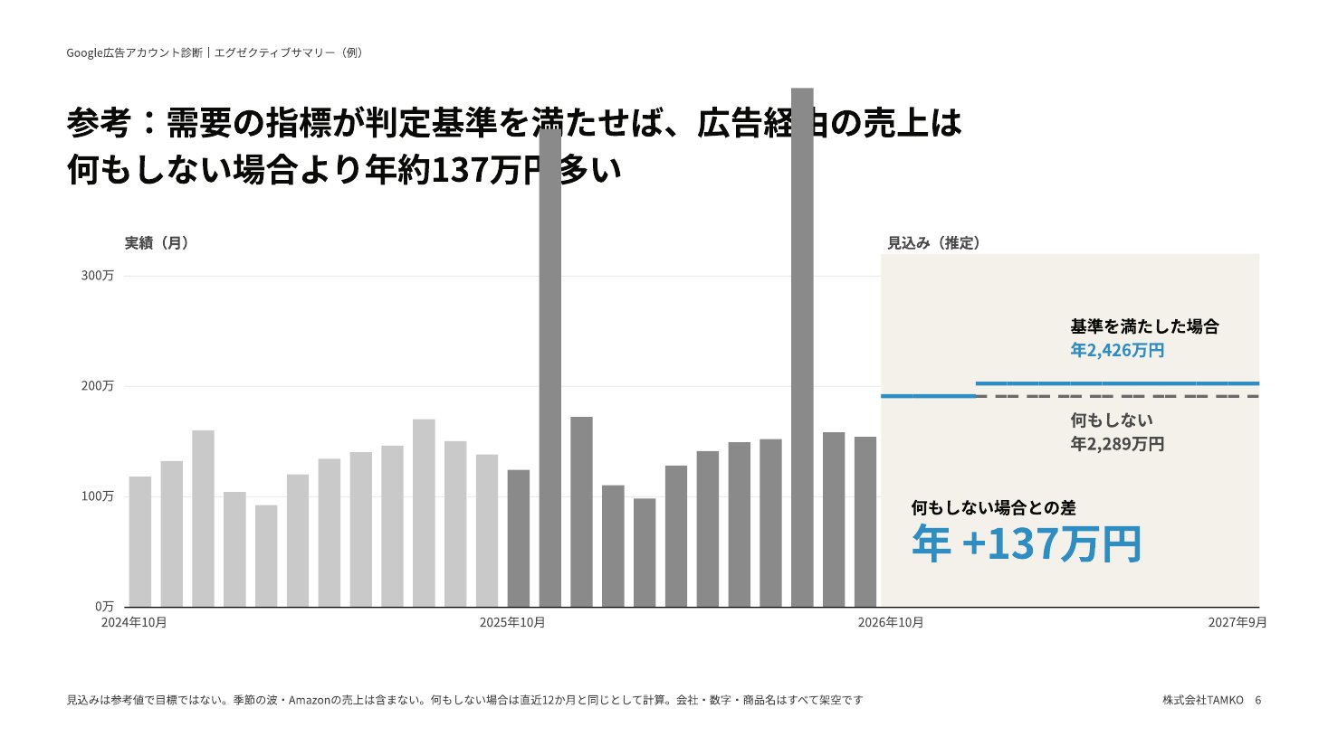 例：今後12か月の見込み
