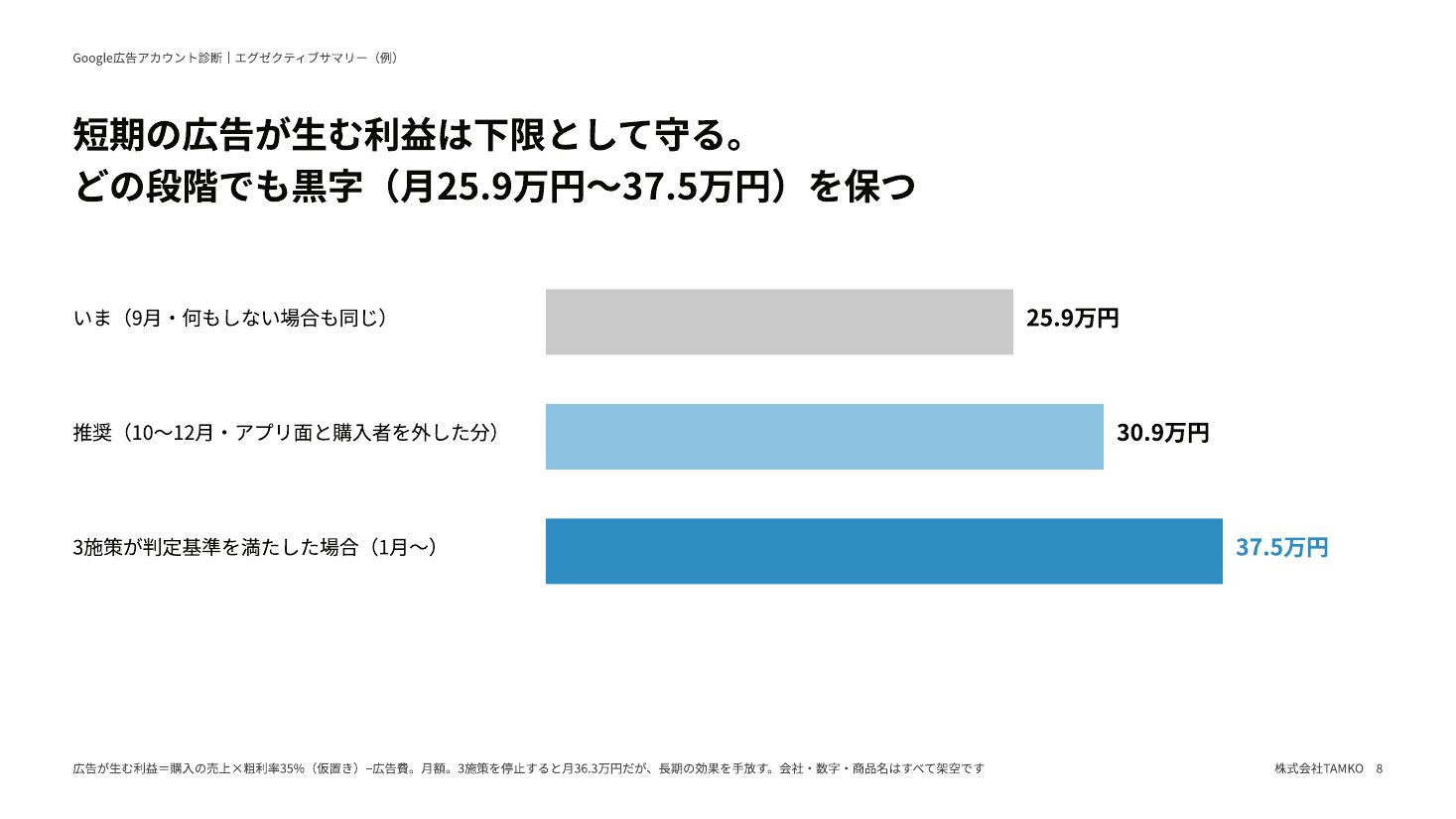 例：利益の下限