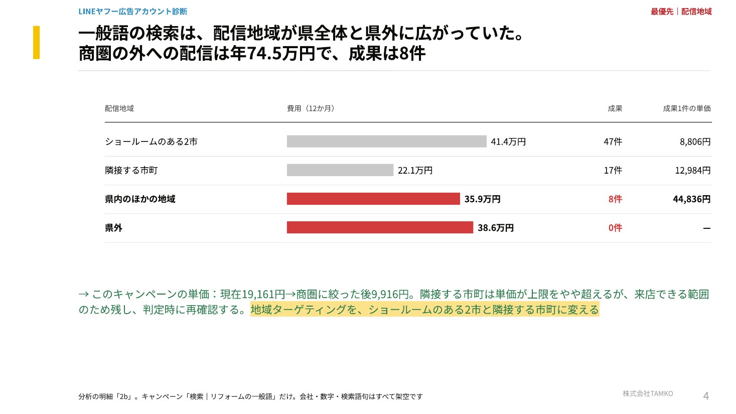 調査報告書の例：配信地域ごとの費用と成果