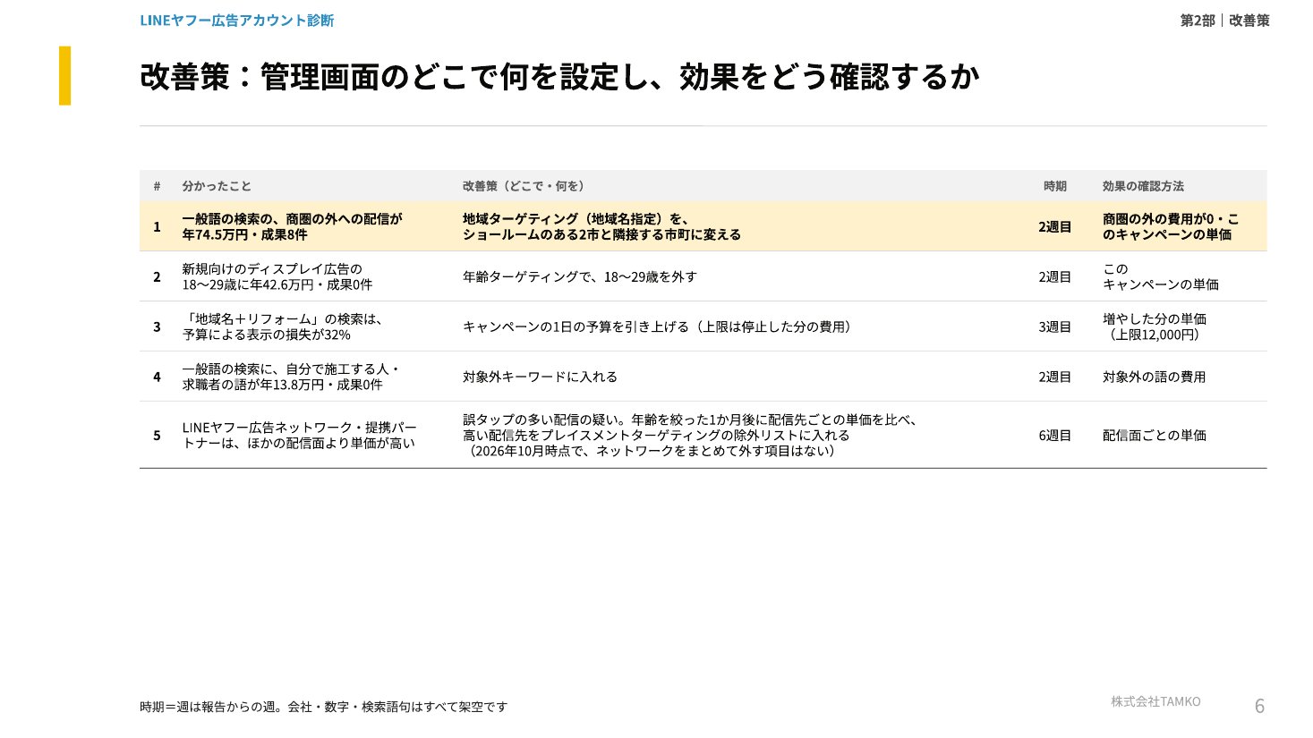 調査報告書の例：改善策