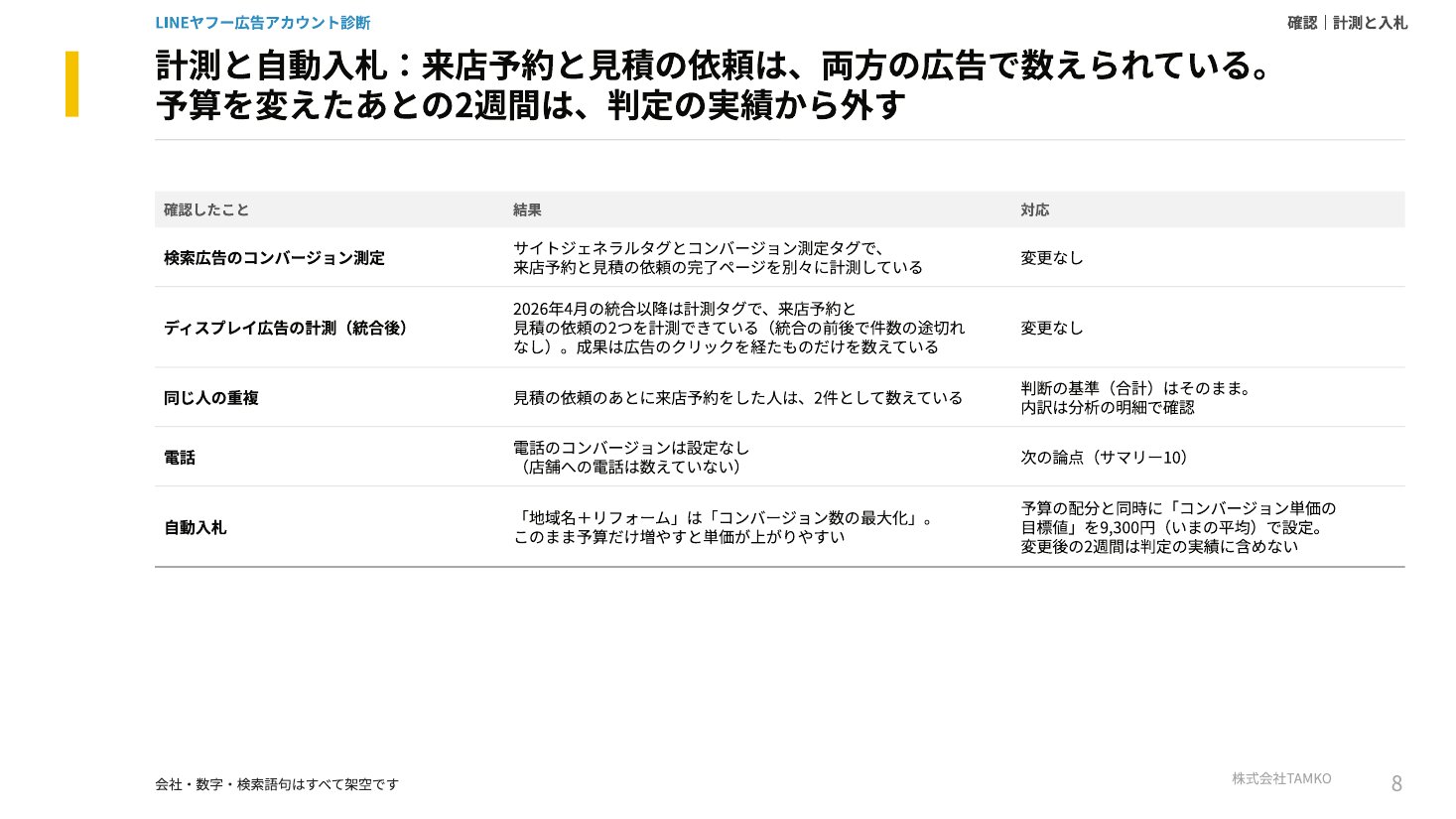 診断の調査報告書の例(計測と自動入札のページ)