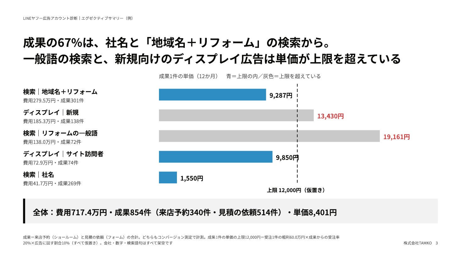 例：費用と成果