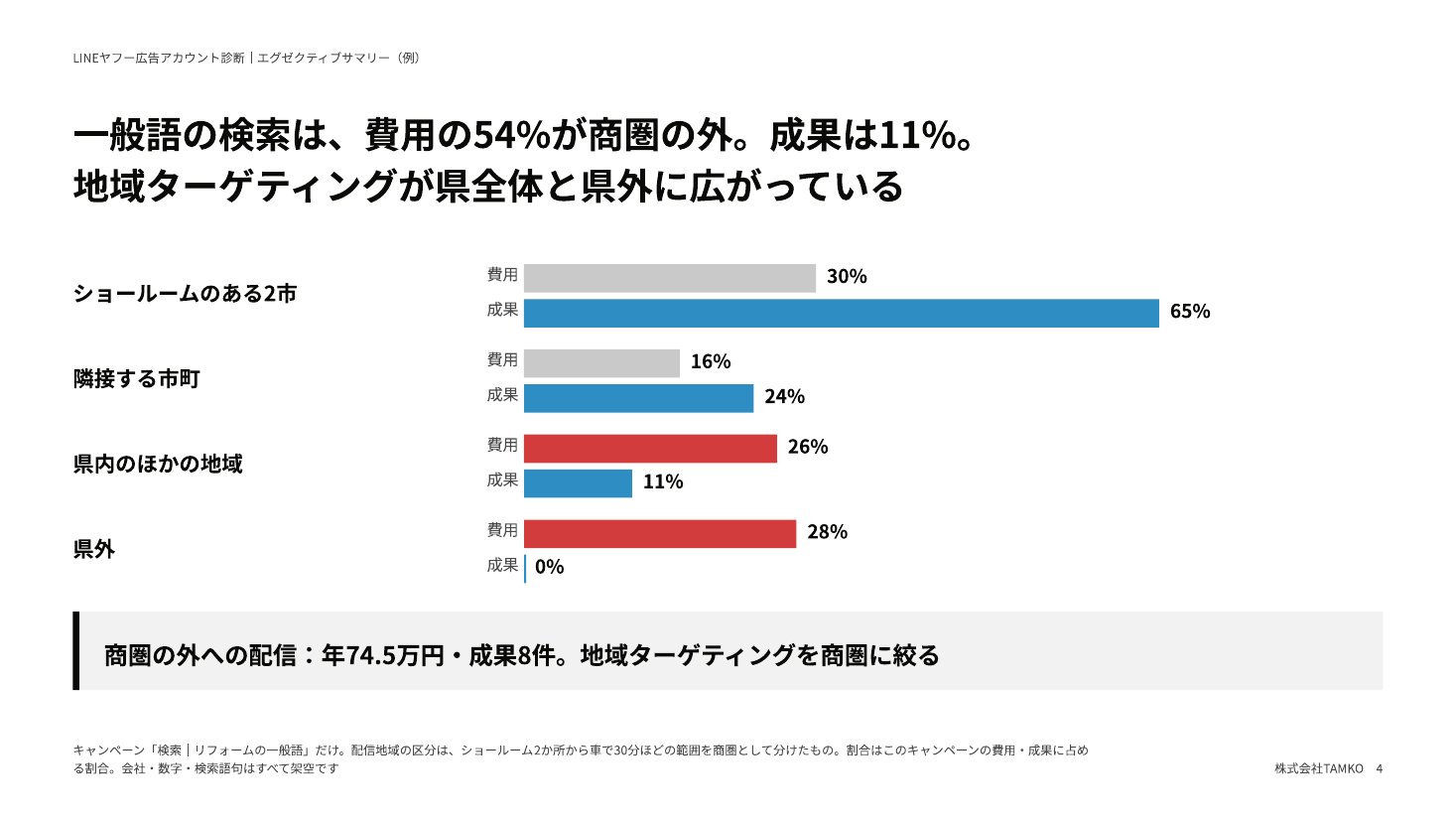 サマリーの例:配信地域ごとの費用と成果