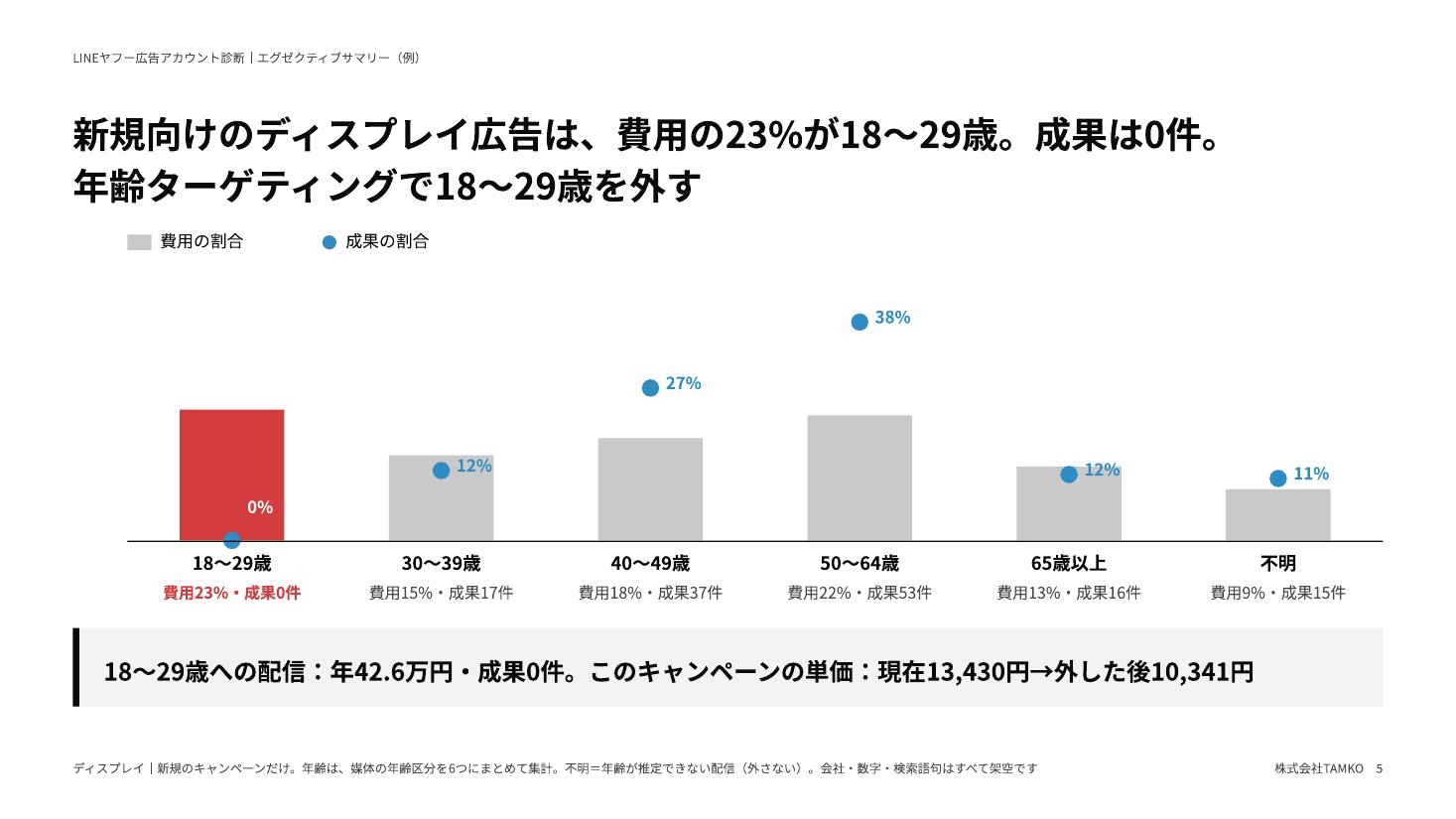 診断のエグゼクティブサマリーの例（年齢ごとの費用と成果のページ）