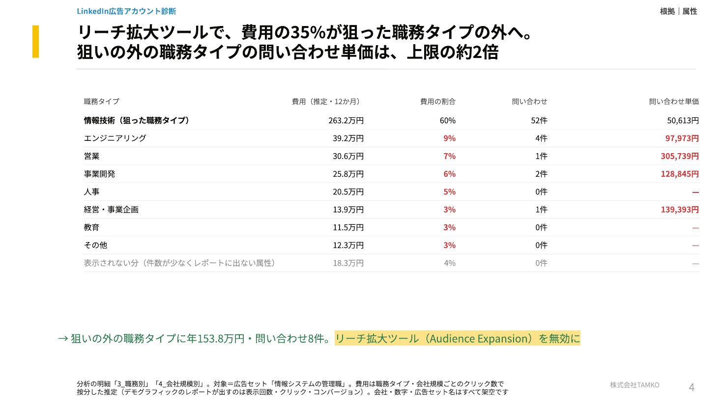 診断の調査報告書の例(職務タイプごとの費用と問い合わせのページ)