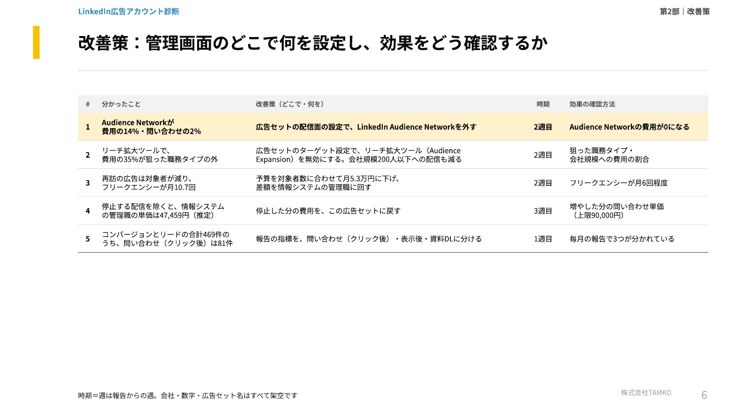 調査報告書の例：改善策