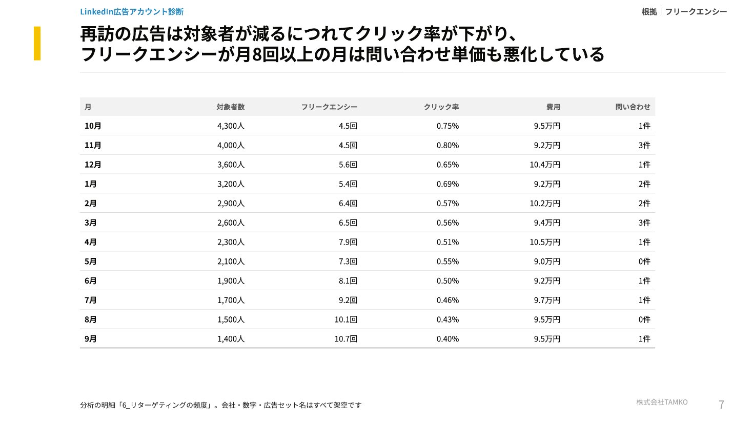 例：フリークエンシー