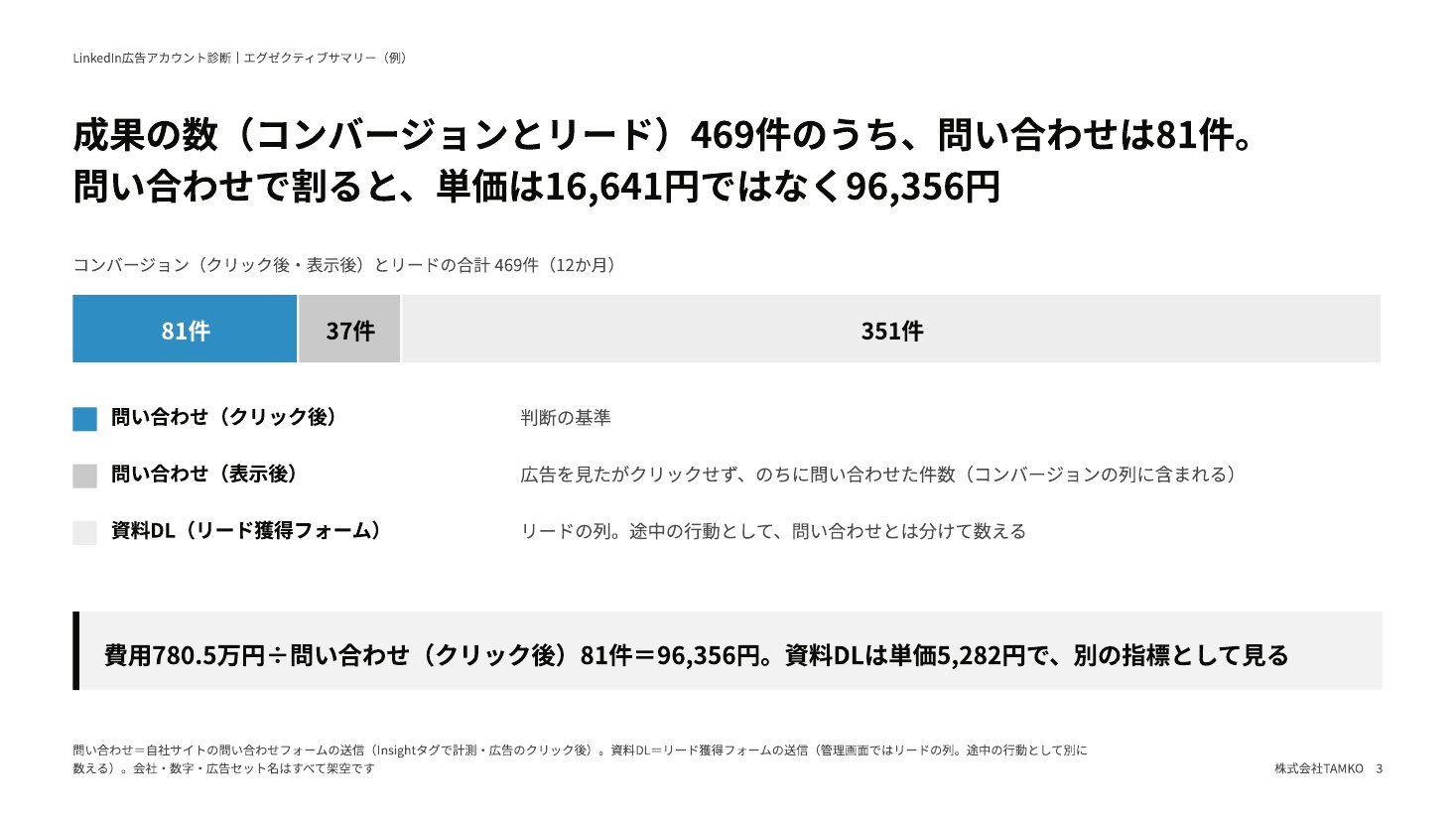 サマリーの例:成果の数の内訳(問い合わせ・表示後・資料DL)