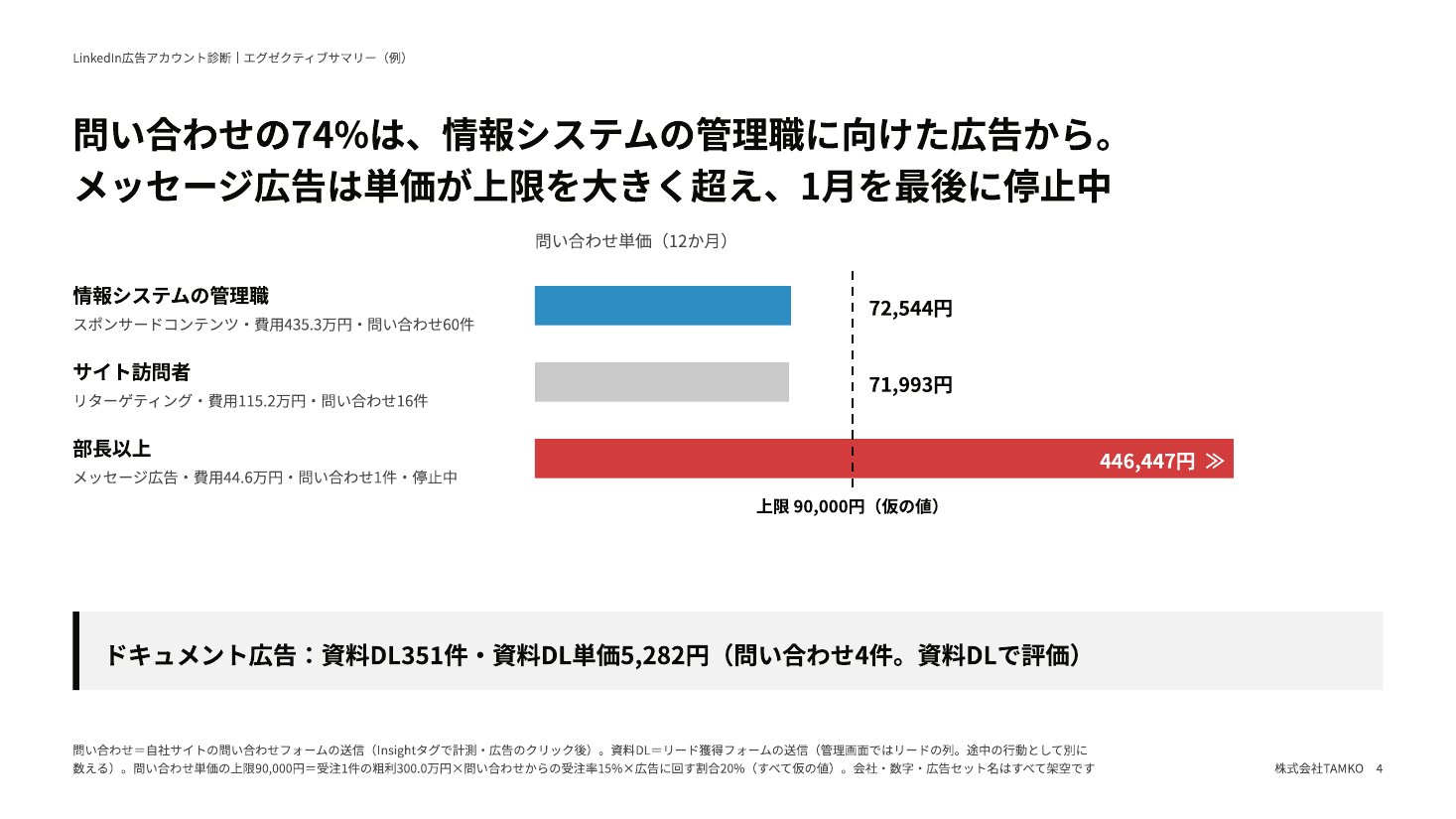 例：広告セット別の単価