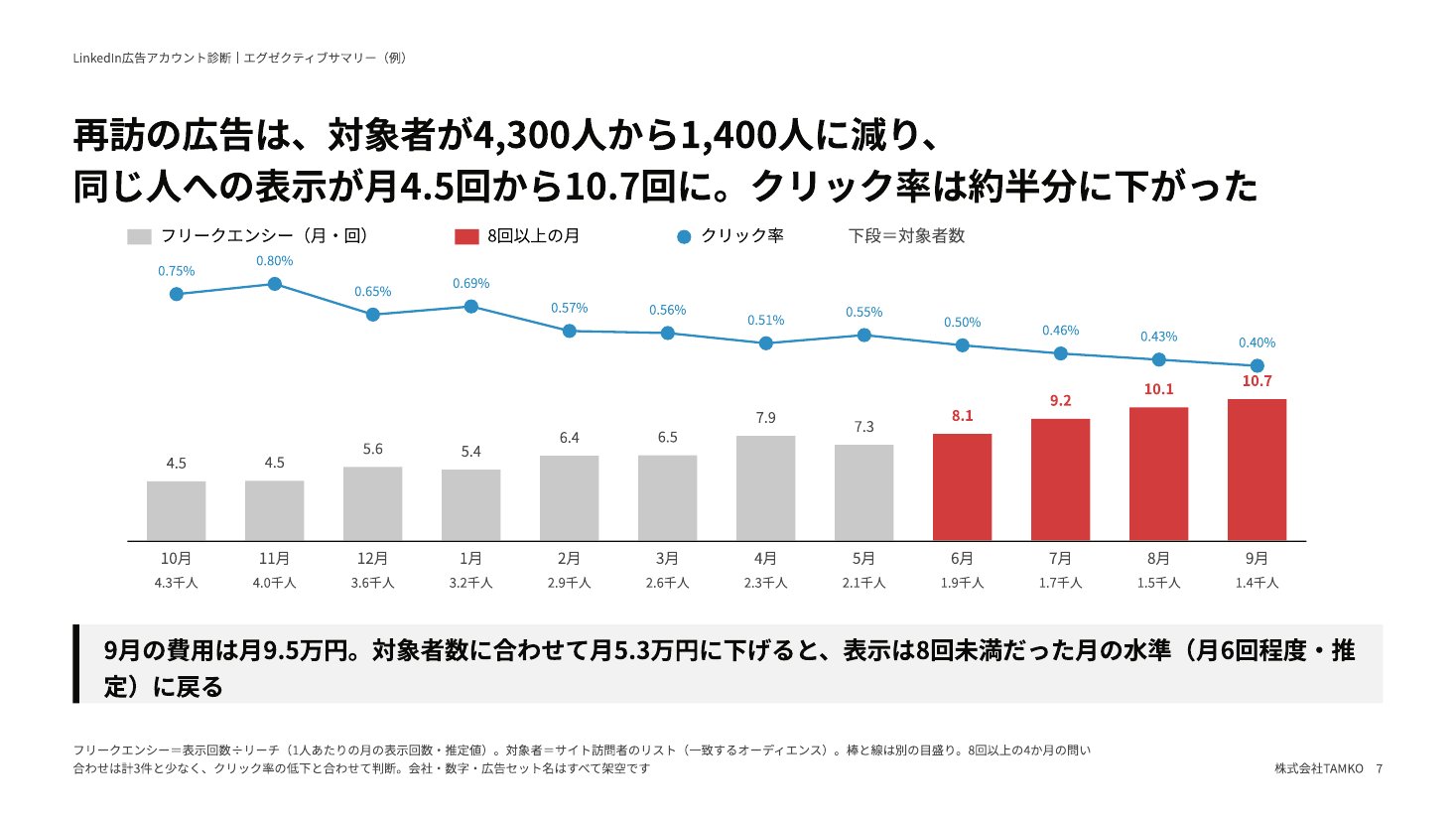 サマリーの例：再訪の広告の表示回数とクリック率
