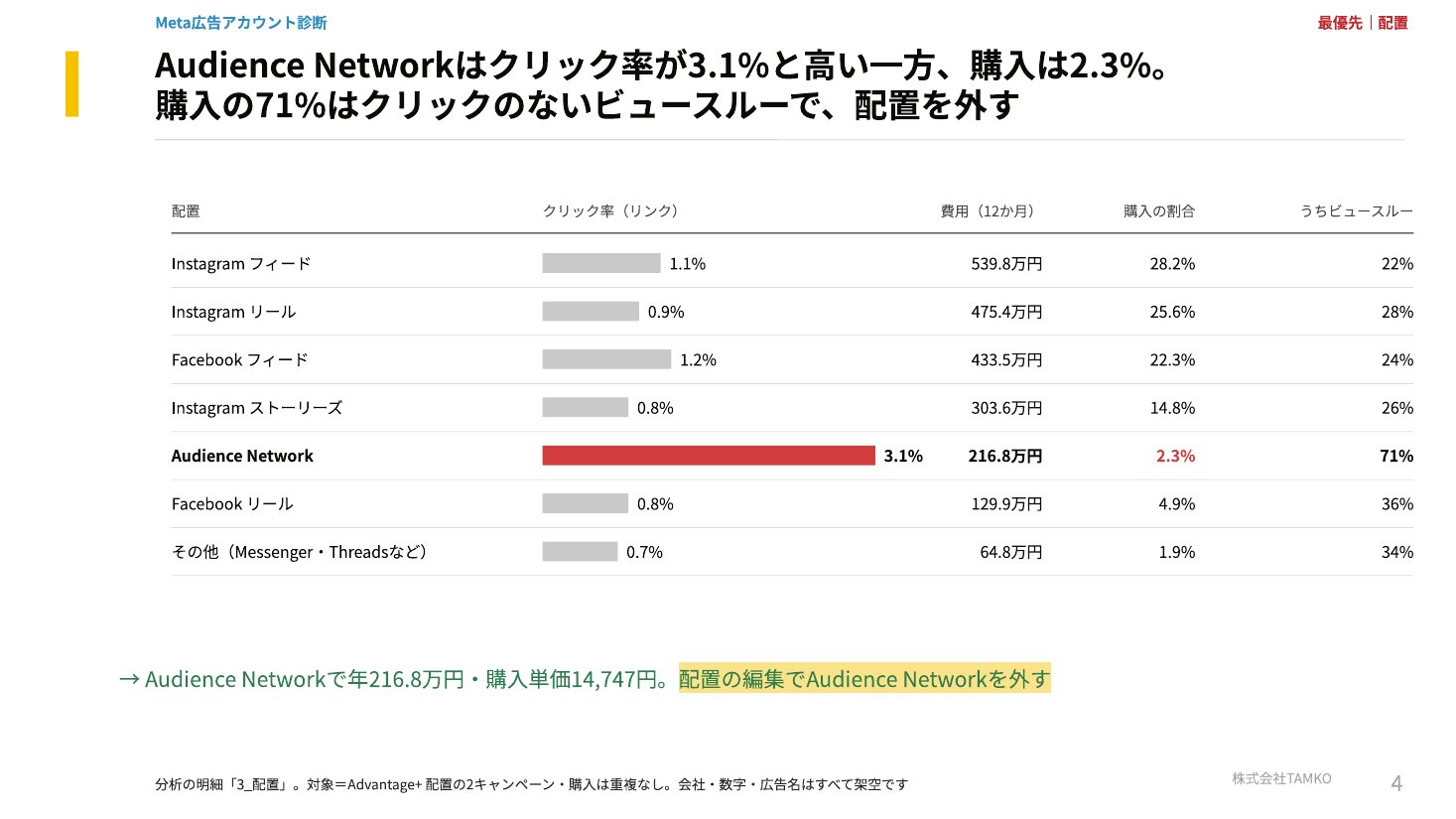 調査報告書の例：配置ごとのクリック率と購入