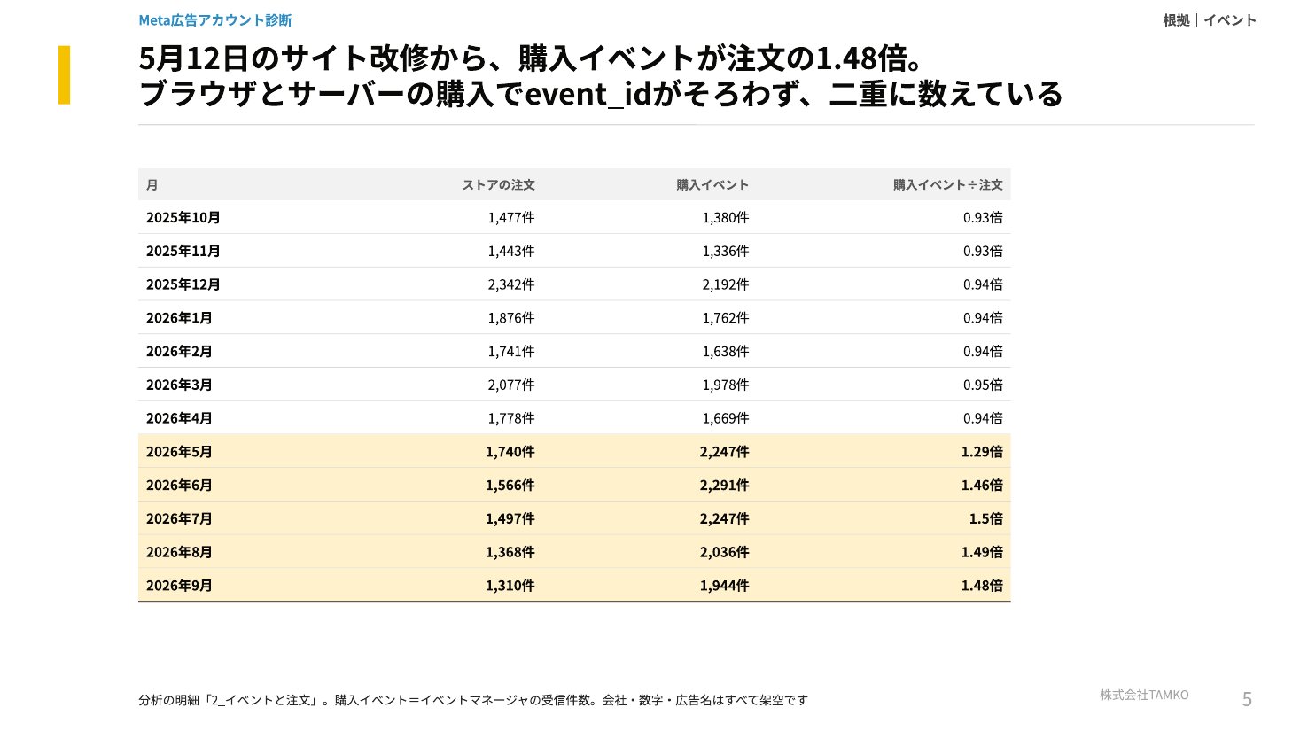 例：購入イベントと注文