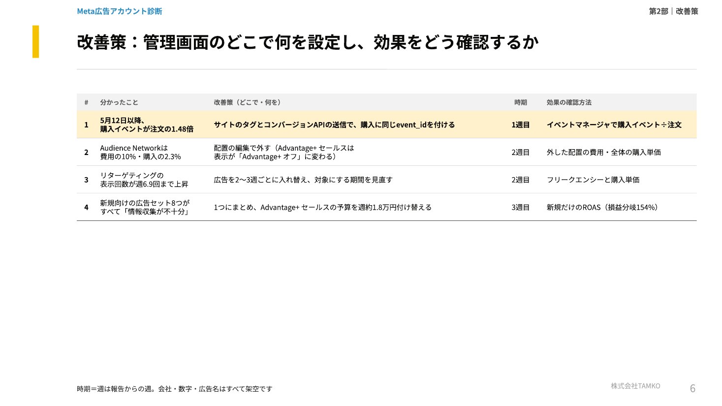 調査報告書の例：改善策
