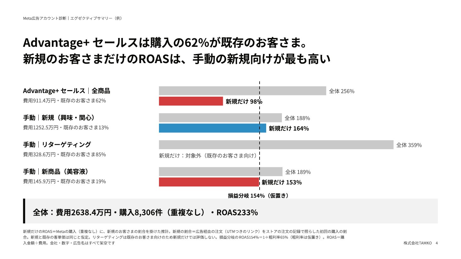 例：新規のお客さまのROAS