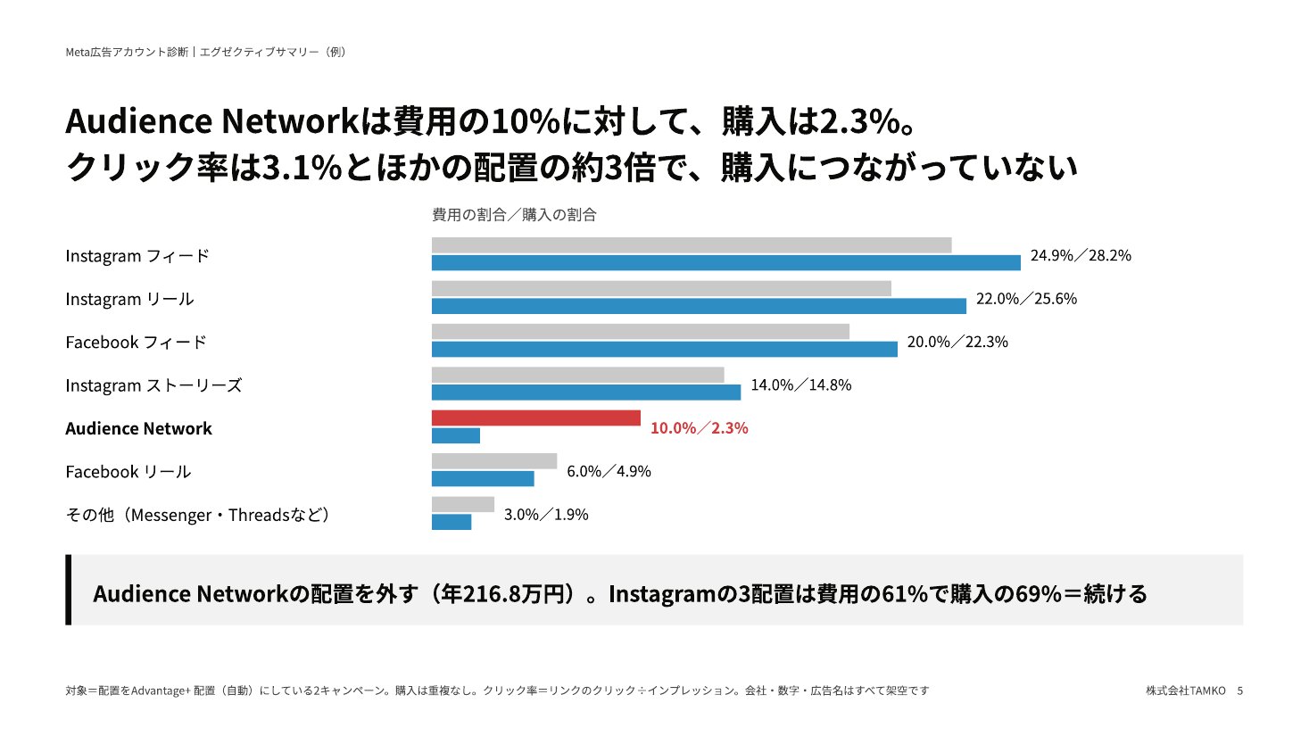 エグゼクティブサマリーの例：配置ごとの費用と購入