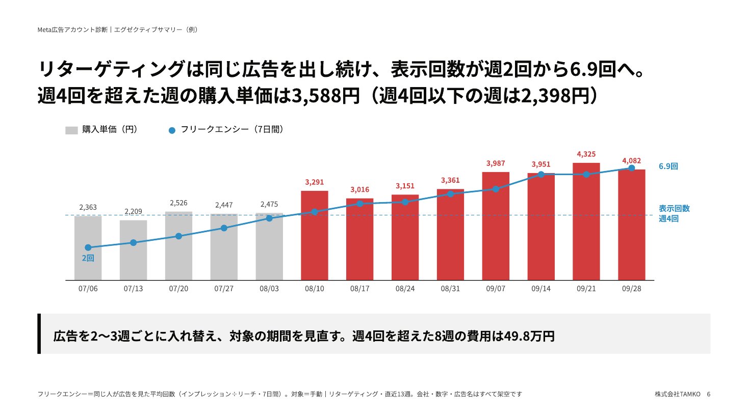 例：表示回数と単価
